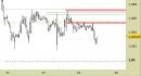 Eur/Usd intraday: prezzi in allontanamento dalle resistenze