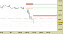 Future Bund intraday: raggiunto il primo obiettivo; abbassata la resistenza