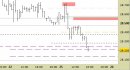 Future FtseMib intraday: chiuso lo short sul target principale