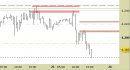 Future EuroStoxx50 intraday: chiuso lo short sul target principale, attendiamo indicazioni