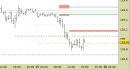 Future Bund intraday: nessuna modifica da segnalare