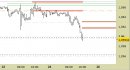 Eur/Usd intraday: prezzi sul primo target, abbassate le resistenze