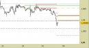 Eur/Usd intraday: abbassate ancora le resistenze e ampliate le proiezioni