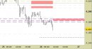 Future EuroStoxx50 intraday: abbassata la resistenza e aggiornate le proiezioni