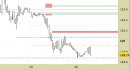 Future Bund intraday: liquidiamo lo short di ieri