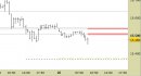Future Dax intraday: aggiornate resistenze e proiezioni, intatta l'impostazione