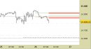 E.mini Nasdaq100 intraday: impostazione ancora ribassista, aggiornati i livelli