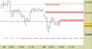 Future FtseMib intraday: abbassate le resistenze