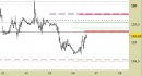 Future Bund intraday: prezzi in avvicinamento alle resistenze aggiornate