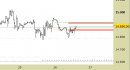 E.mini Nasdaq100 intraday: prezzi in zona di ripiegamento