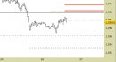 Eur/Usd intraday: nessuna modifica alle resistenze per il momento