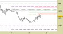 Future Bund intraday: prezzi respinti dalla prima resistenza