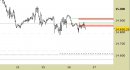 E.mini Nasdaq100 intraday: prezzi respinti dalle resistenze