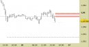Eur/Usd intraday: abbassate le resistenze