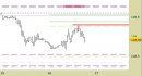 Future Bund intraday: abbassata la resistenza principale