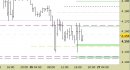 Future EuroStoxx50 intraday: tentativo di reazione dai supporti