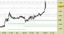 Eur/Usd intraday: chiuso il long sul target