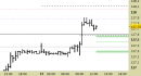 Future Bund intraday: alzati i supporti e allargate le proiezioni