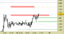 Eur/Usd intraday: rivisti tutti i livelli