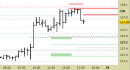Future Bund intraday: abbassate le resistenze
