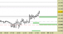Future Dax intraday: alzati i supporti