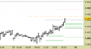 Future EuroStoxx50 intraday: prezzi in avvicinamento alla resistenza intermedia