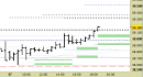 Future FtseMib intraday: alzati i supporti