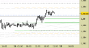 Eur/Usd intraday: nessuna modifica fino a domani