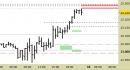 Future Dax intraday: nuovo segnale, prezzi sulle resistenze
