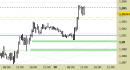 Eur/Usd intraday: chiuso il long sul target