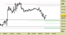 Future Bund intraday: prezzi in avvicinamento ai supporti