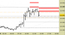 Future Dax intraday: abbassate le resistenze