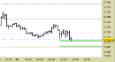 E.mini SP500 intraday: prezzi in zona-supporti