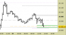 E.mini Nasdaq100 intraday: test dei supporti in corso