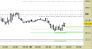 Future Bund intraday: alzati i supporti