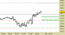 Future Bund intraday: nuovo segnale