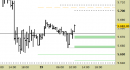 E.mini SP500 intraday: alzati i supporti