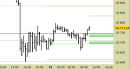 E.mini Nasdaq100 intraday: atteso un allargamento del recupero
