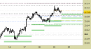 Future BTP daily: alzati ancora i supporti