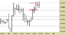 Future FtseMib intraday: attendiamo nuove indicazioni