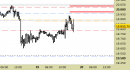 E.mini Nasdaq100 intraday: nessuna variazione fino a domani