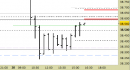 future FtseMib, grafico a barre da 30 minuti. Prezzi al 20/03/25, ore 18.54, last 38465