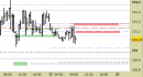 Future Bund intraday: rivisti tutti i livelli, violato l'ex supporto