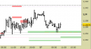 Eur/Usd intraday: alzato il supporto principale