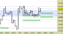 Future FtseMib intraday: alzati i supporti