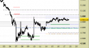Indice Eurostoxx daily: nessuna modifica ai livelli