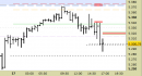 E.mini SP500 intraday: raggiunto il primo target