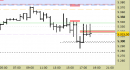 E.mini SP500 intraday: liquidiamo lo short