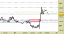Future Bund intraday: prezzi nell'area dei supporti