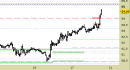 Future Light Crude Oil daily: scavalcata la resistenza, prezzi in area di verifica del trend di medio